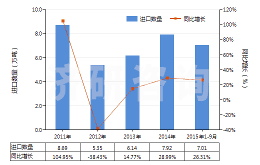 2011-2015年9月中國泥煤（包括肥料用泥煤，不論是否制成型）(HS27030000)進口量及增速統(tǒng)計